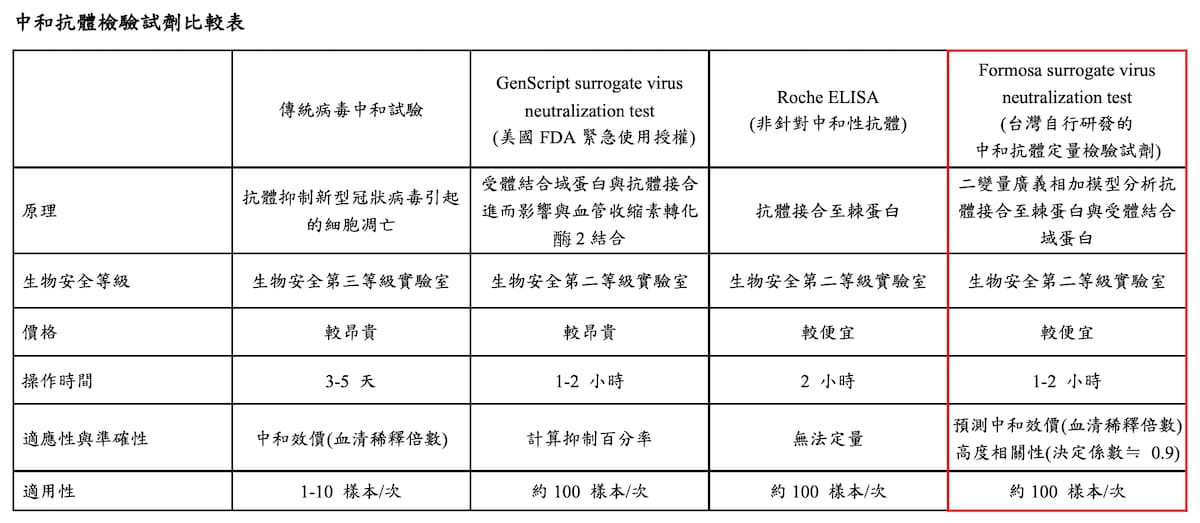 中和抗體檢驗試劑比較表