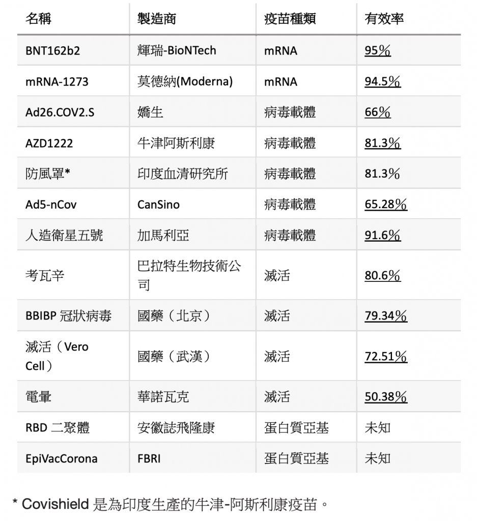 全球13種COVID 19疫苗總整理！表格 1