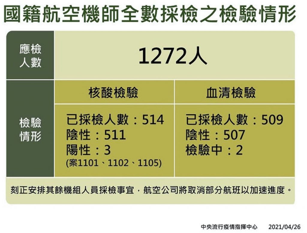 國籍航空機師全數採檢之檢驗情形