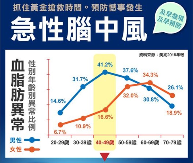 美兆健檢診所說明，動脈硬化引發心臟病和中風的比例驚人，動脈粥狀栓塞，引發心臟病的機率高達30％，導致中風的機率高達25％。