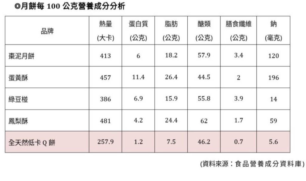 月餅營養成分分析