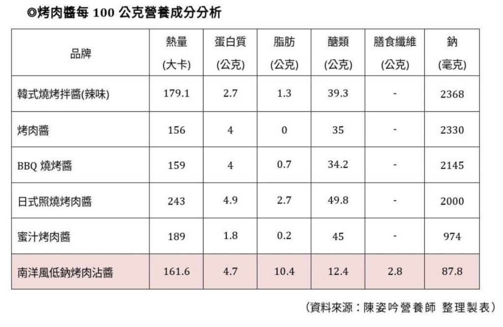 烤肉醬營養成分分析