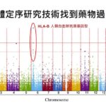 全基因體定序研究技術找到藥物過敏基因